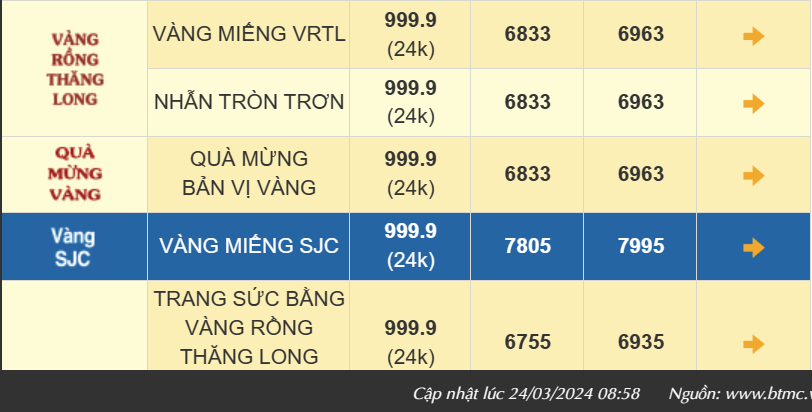 Giá vàng hôm nay biến động nhẹ, so với vùng đỉnh vàng SJC 