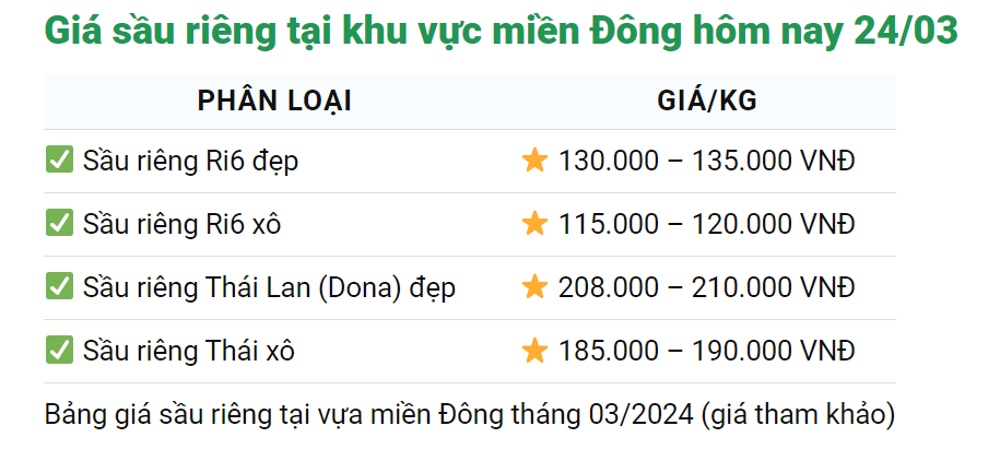 Giá sầu riêng hôm nay 24/3: Giá sầu cao nhất lên 212.000 đồng/kg, dân trồng sầu riêng căng mình ứng phó nắng hạn- Ảnh 2.