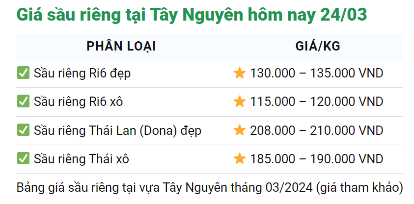 Giá sầu riêng hôm nay 24/3: Giá sầu cao nhất lên 212.000 đồng/kg, dân trồng sầu riêng căng mình ứng phó nắng hạn- Ảnh 3.