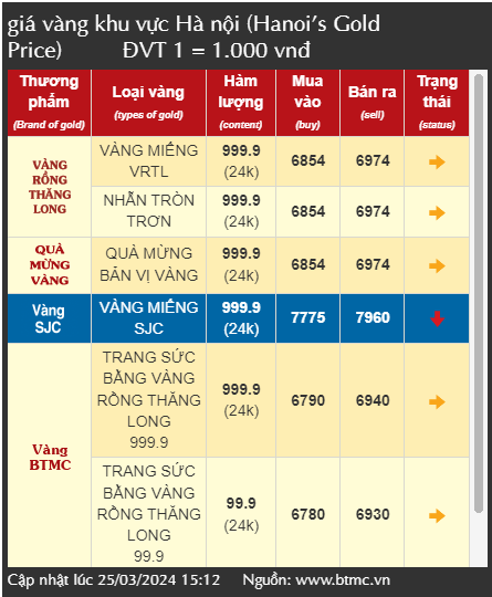 Chuyên gia phân tích nguyên nhân khiến giá vàng SJC, vàng nhẫn giảm mạnh