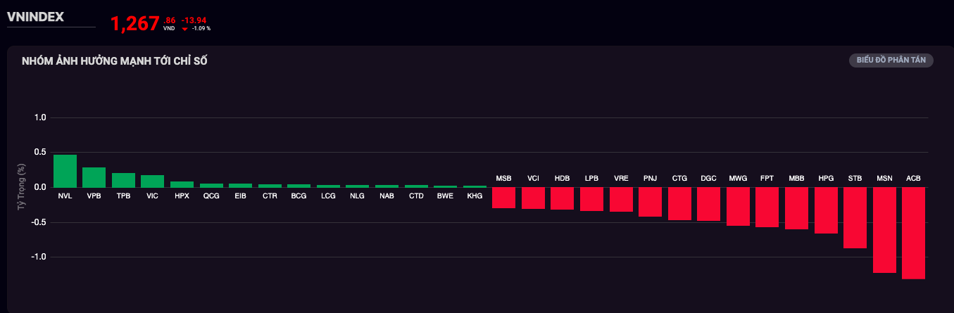 VN-Index đứt chuỗi tăng, lao dốc 14 điểm khi thị phần TOP3 sàn “bất động”- Ảnh 2.