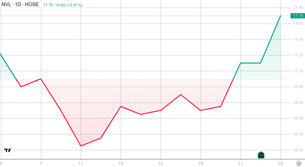 VN-Index đứt chuỗi tăng, lao dốc 14 điểm khi thị phần TOP3 sàn “bất động”- Ảnh 4.