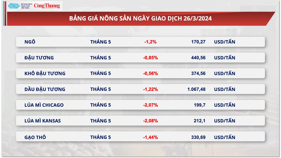 Thị trường hàng hóa hôm nay ngày 27/3: Giá hàng hóa nguyên liệu thế giới đảo chiều đi xuống