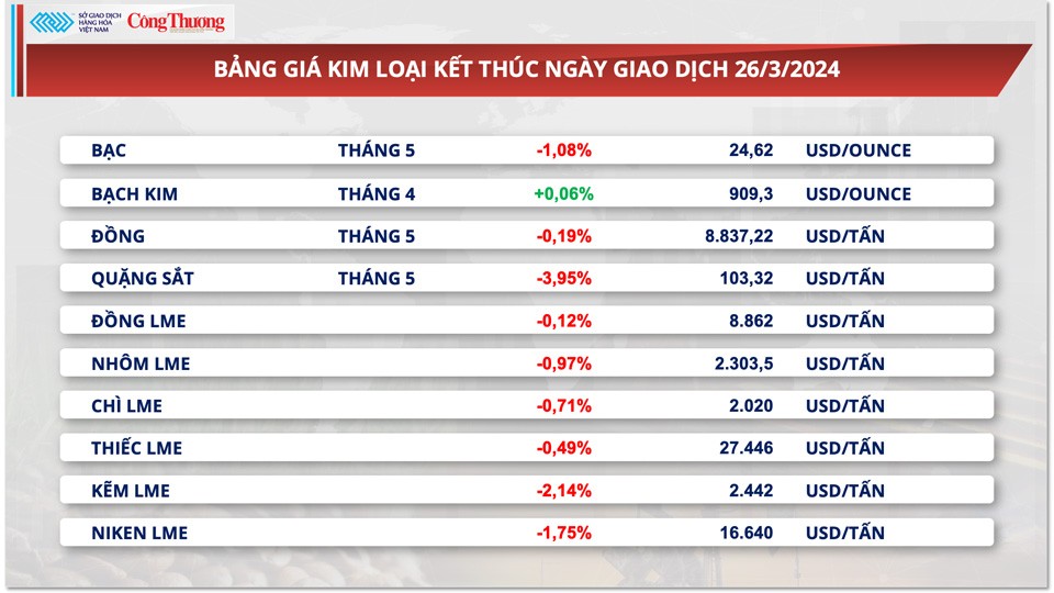 Thị trường hàng hóa hôm nay ngày 27/3: Giá hàng hóa nguyên liệu thế giới đảo chiều đi xuống