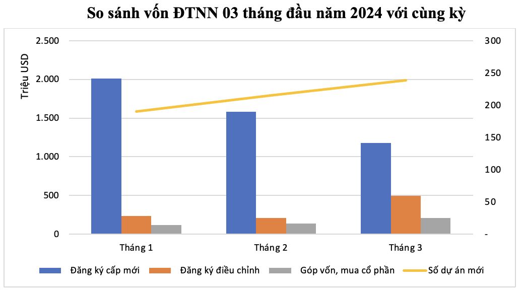 So sánh vốn  3 tháng đầu năm 2024 với cùng kỳ. Ảnh: MPI 