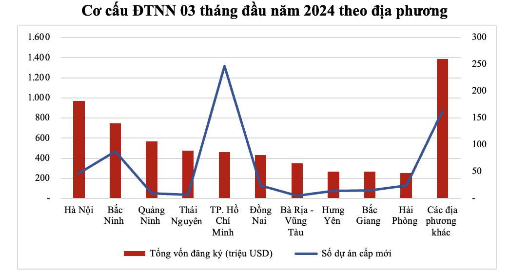 Cơ cấu dòng vốn FDI 3 tháng đầu năm 2024 theo địa phương. Ảnh: MPI 