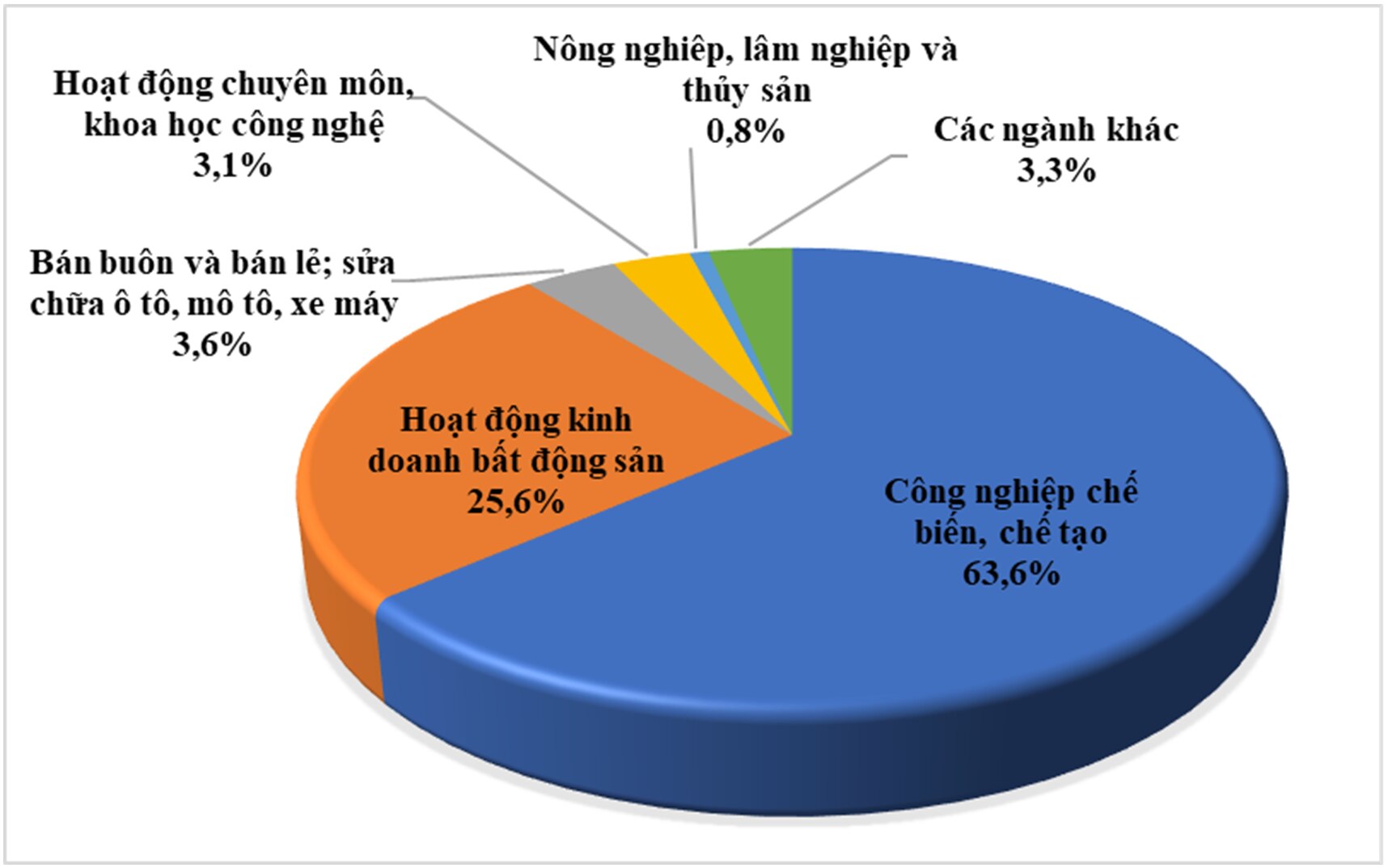 Cơ cấu ĐTNN 03 tháng đầu năm 2024 theo ngành