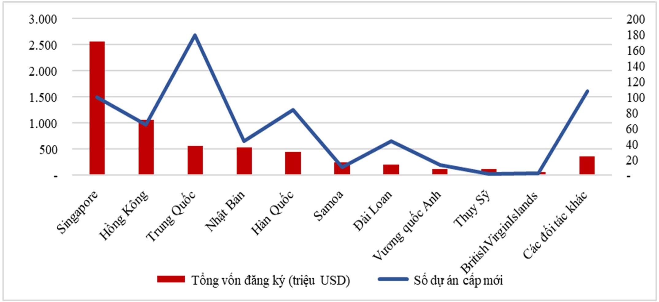 Cơ cấu ĐTNN 03 tháng đầu năm 2024 theo đối tác