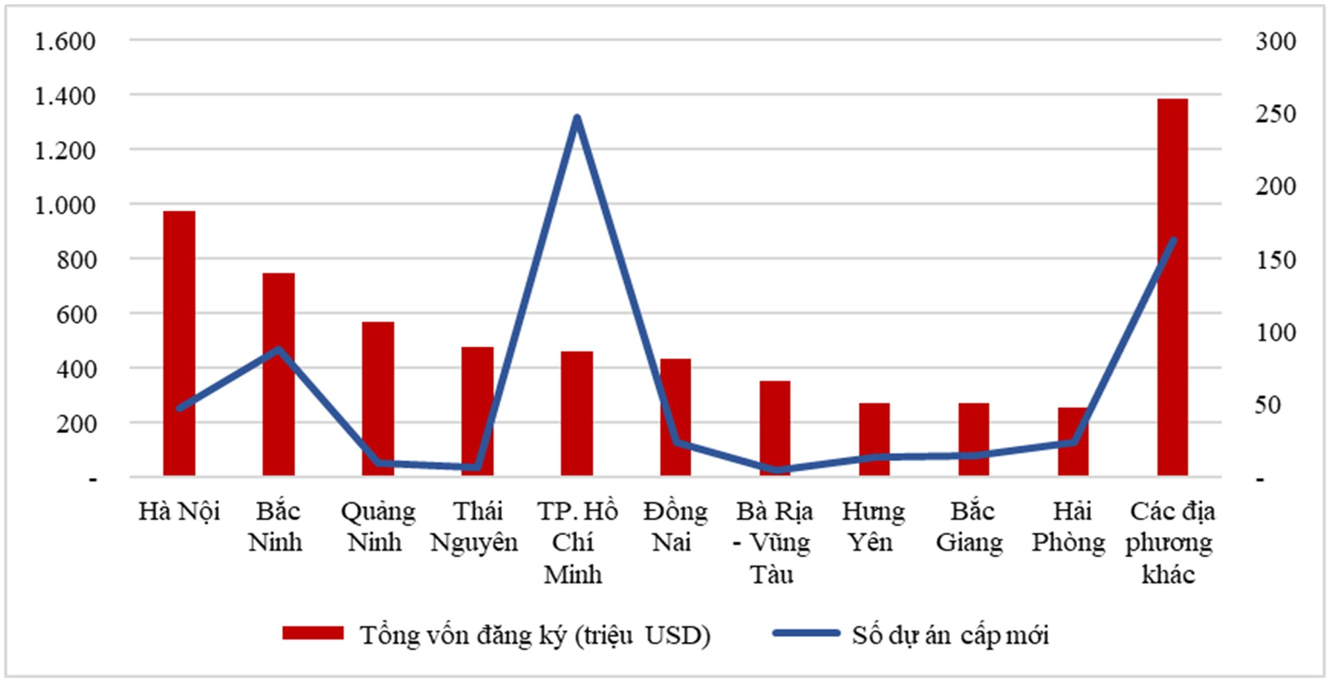 Cơ cấu ĐTNN 03 tháng đầu năm 2024 theo địa phương