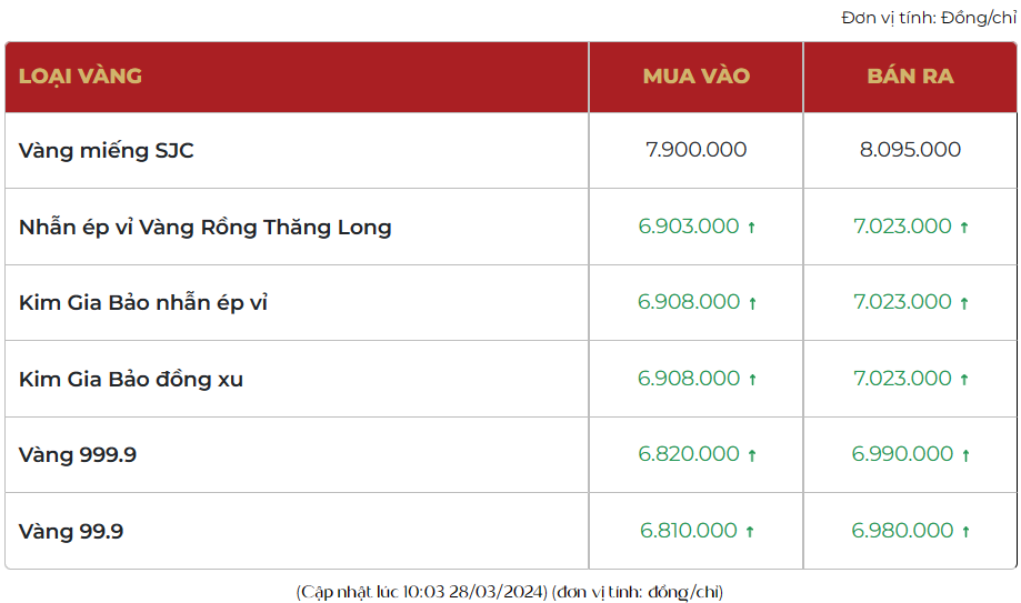 Giá vàng trong nước bật tăng 650 ngàn, vàng SJC vượt 81 triệu đồng/lượng