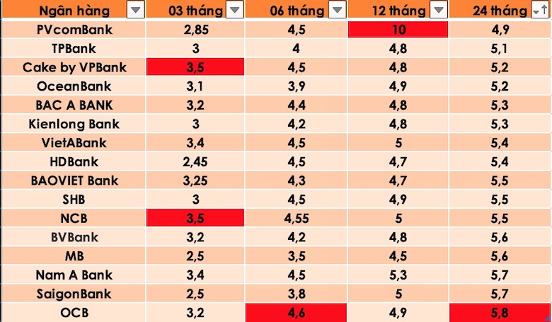 Tổng hợp các ngân hàng có lãi suất cao nhất thị trường hiện nay. Đồ hoạ Trà My