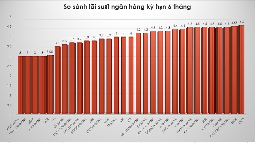 So sánh lãi suất ngân hàng cao nhất ở kỳ hạn 6 tháng. Đồ hoạ Trà My