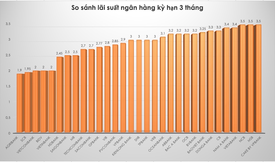 So sánh lãi suất ngân hàng cao nhất ở kỳ hạn 3 tháng. Đồ hoạ Trà My