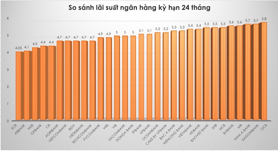 So sánh lãi suất ngân hàng cao nhất ở kỳ hạn 24 tháng. Đồ hoạ Trà My