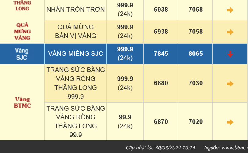 Giá vàng hôm nay đảo chiều giảm mạnh, giá vàng nhẫn 999.9 bán ra 70,58 triệu đồng/lượng