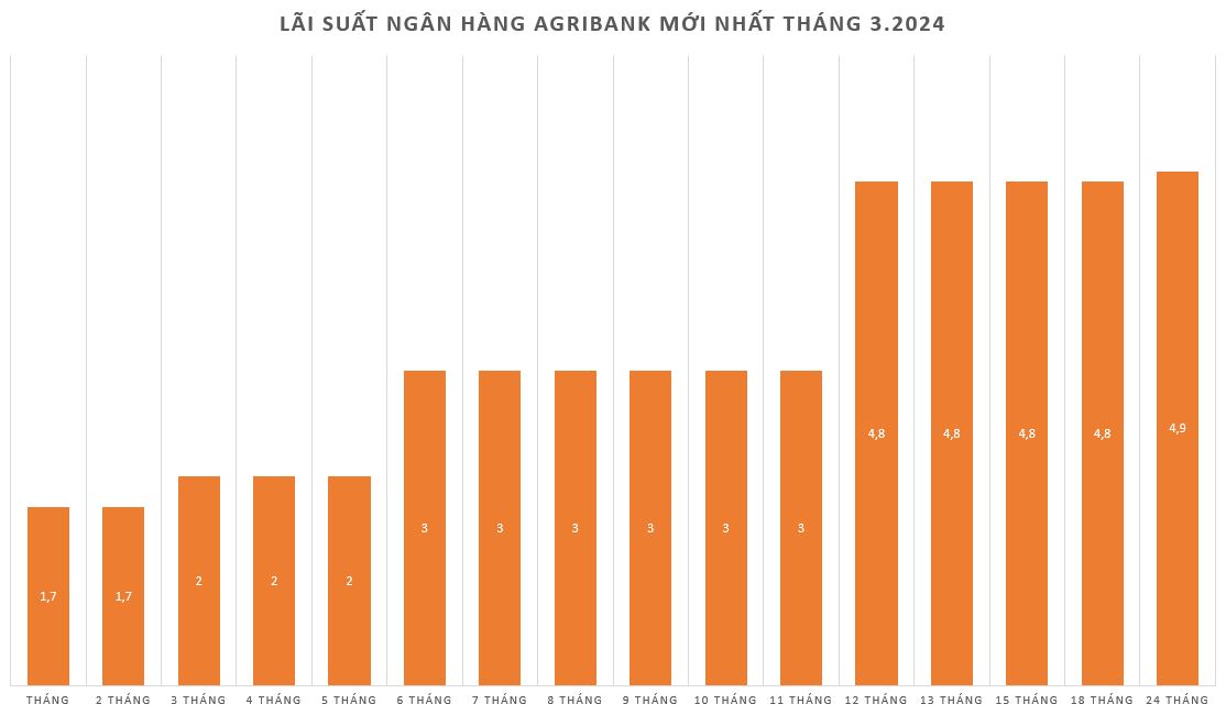 Último gráfico de tasas de interés de Agribank marzo de 2024. Gráficos: Minh Huy