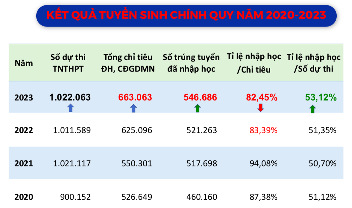 Bình Dương dẫn đầu cả nước tỷ lệ học sinh học ĐH, Sơn La đứng ‘chót bảng’- Ảnh 2.