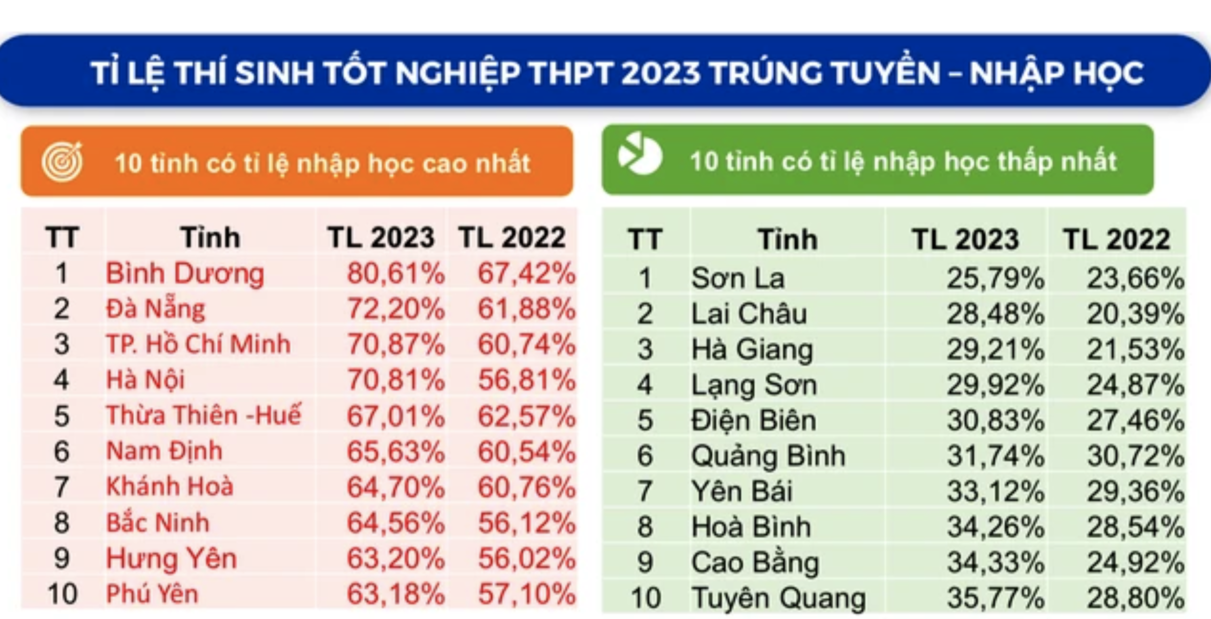 Bình Dương dẫn đầu cả nước về tỷ lệ học sinh vào đại học, cao đẳng  - 1