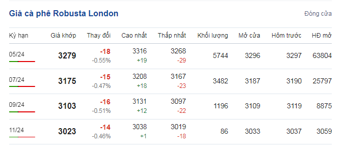 Giá cà phê ngày 12/3: Cà phê Robusta giảm giá nhẹ- Ảnh 1.