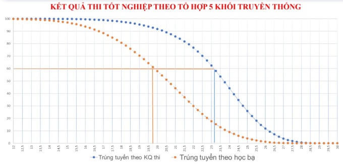 So sánh điểm thi tốt nghiệp THPT 2023 giữa hai nhóm thí sinh đỗ bằng điểm thi và học bạ. Ảnh: Bộ Giáo dục và Đào tạo