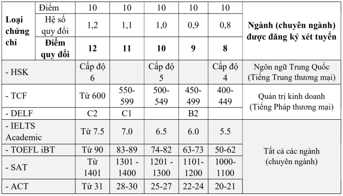 Bảng quy đổi điểm IELTS và các chứng chỉ khác của trường Đại học Thương mại năm 2024.