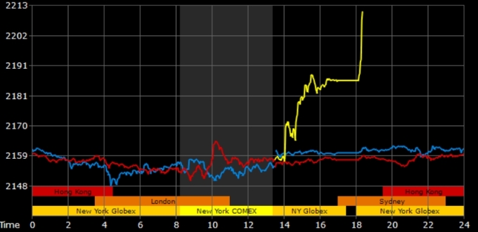 Giá vàng thế giới tăng vọt trong phiên 20/3. Đồ thị: Goldprice