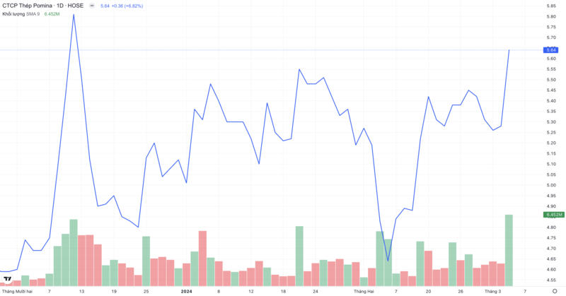 Đồ thị giá và thanh khoản cổ phiếu POM từ tháng 12/2023 đến nay.