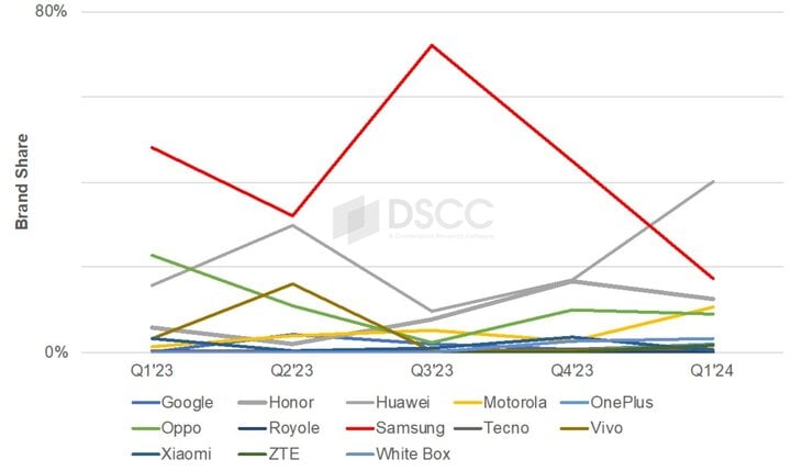 Samsung có thể mất "ngôi vương" ở thị trường điện thoại gập từ đầu năm 2024, theo DSCC.