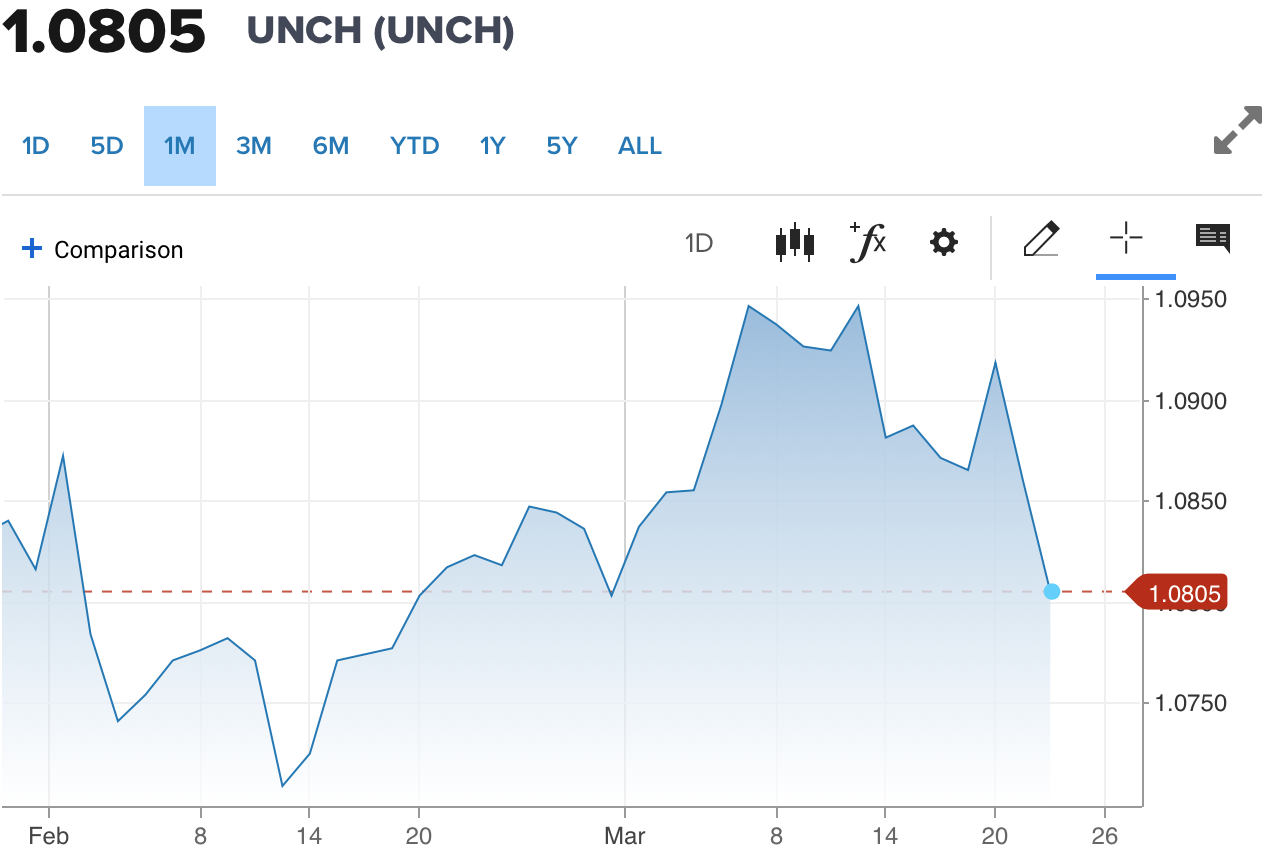 Tỷ giá Euro hôm nay 24/3/2024: Đồng Euro tiếp tục suy yếu, chợ đen giảm 39,55 VND/EUR chiều bán