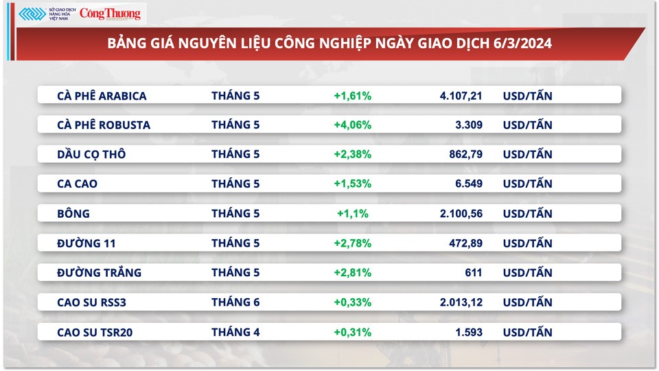 Đồng USD suy yếu, giá cà phê xuất khẩu quay đầu phục hồi