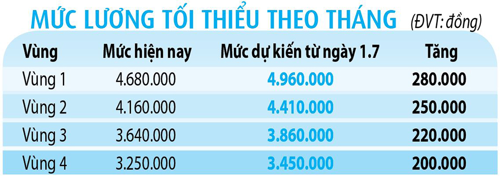 Dự kiến mức lương tối thiểu từ ngày 1.7- Ảnh 1.