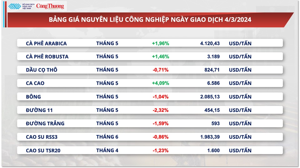 Giá cà phê Robusta tăng ba phiên liên tiếp trong bối cảnh đồng USD giảm nhẹ và vàng tăng vọt