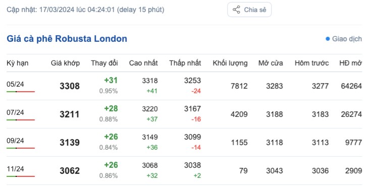 Giá cà phê hôm nay, 17/3/2024: Giá cà phê trong nước