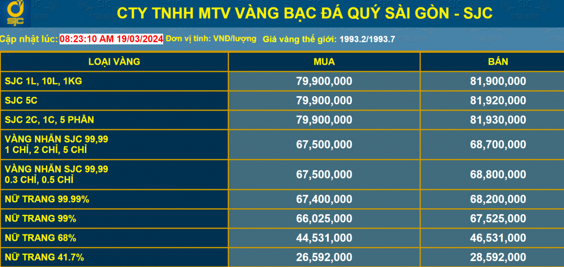 Giá vàng giảm, nhà đầu tư tranh thủ mua vàng nhẫn tích trữ