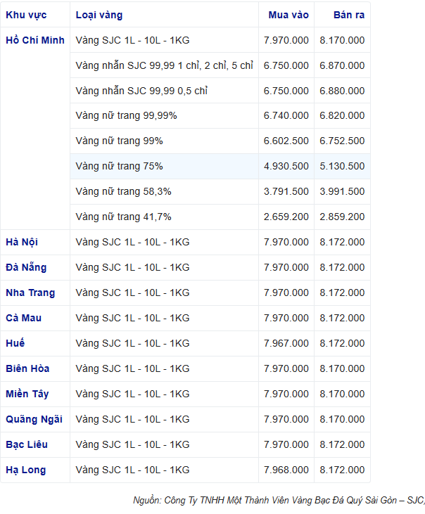 Giá vàng hôm nay giảm nhẹ, vàng nhẫn 999.9 bán ra 69,22 triệu đồng/lượng