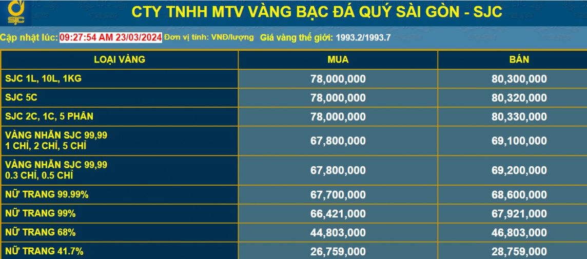 Giá vàng tăng 750.000 đồng/lượng, nhà đầu tư nên mua hay bán vàng?