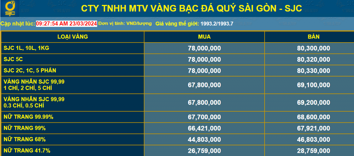 Giá vàng tiếp đà giảm, nhà đầu tư thua lỗ đến 3,7 triệu đồng/lượng