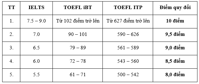 Các chứng chỉ tiếng Anh quốc tế được quy đổi thành điểm môn tiếng Anh khi xét tuyển