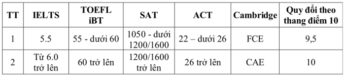 Quy đổi điểm IELTS và các chứng chỉ quốc tế sang thang 10 của Học viện Tài chính.