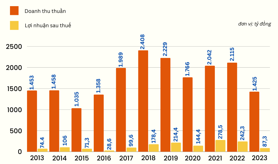 Kỳ vọng hồi phục quý 4/2023, loạt doanh nghiệp dệt may vẫn gặp khó- Ảnh 1.