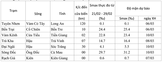 Nắng nóng diện rộng tiếp tục kéo dài ở TPHCM và Nam bộ ảnh 2