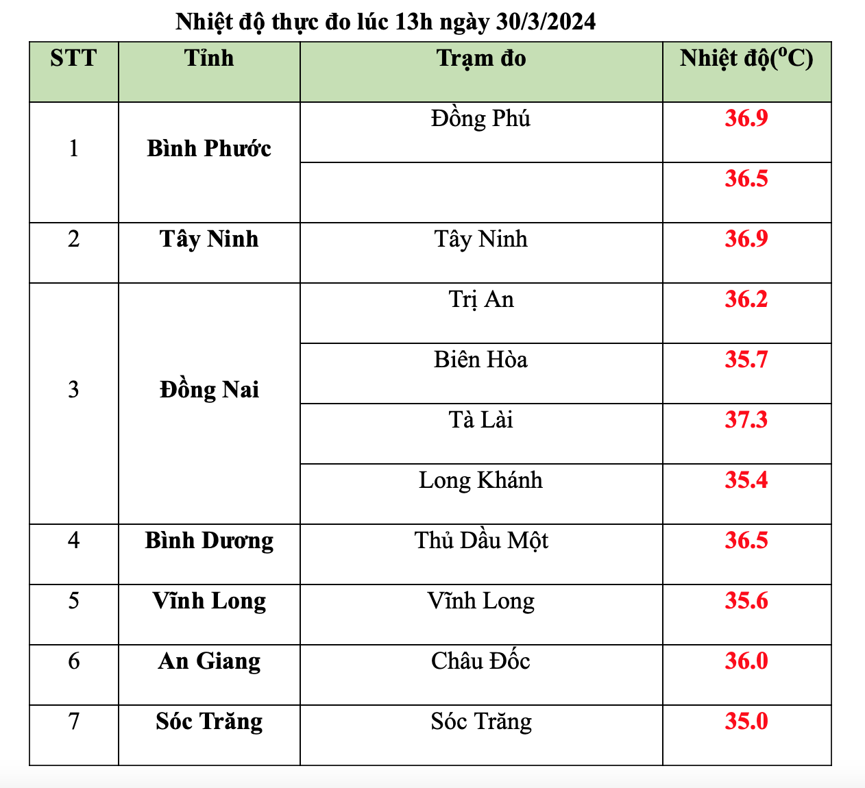 Nắng nóng gay gắt, nhiệt độ miền Đông lại vượt miền Tây- Ảnh 1.