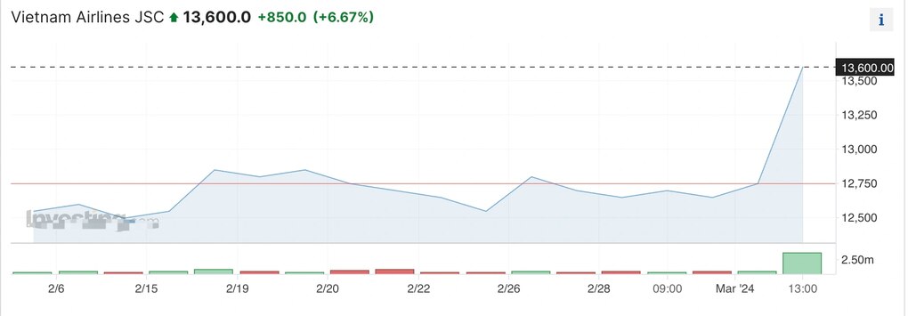 Nâng trần giá máy bay, cổ phiếu Vietnam Airlines nổ giao dịch - 1