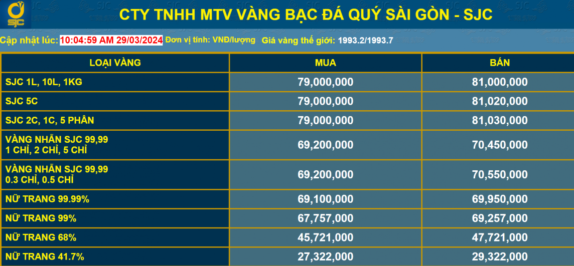 Nhà đầu tư bất ngờ khi giá vàng SJC tăng cao