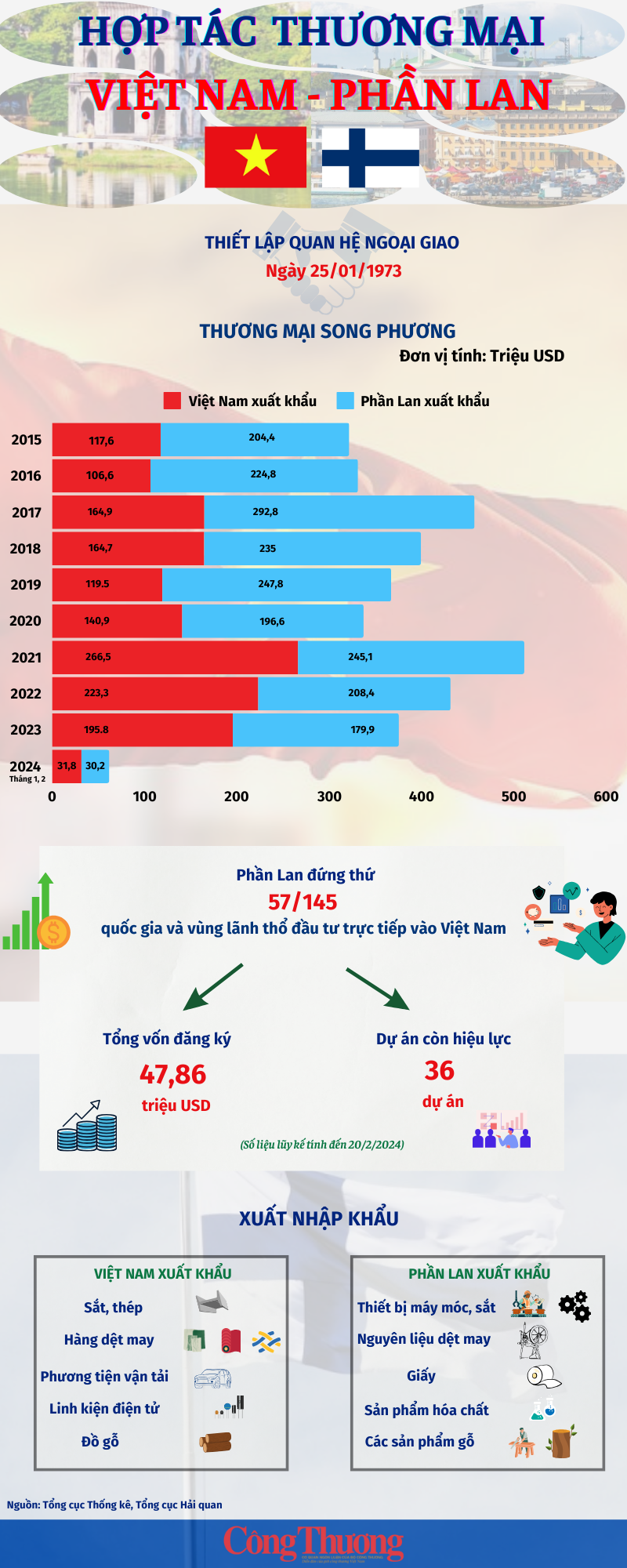 Infographics: Nhiều kỳ vọng trong hợp tác thương mại Việt Nam và Phần Lan