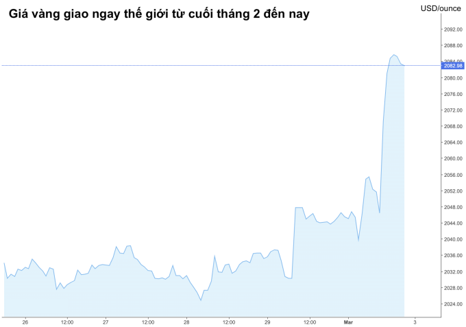 Vàng thế giới tăng giá mạnh kể từ tháng 3. Nguồn: Investing