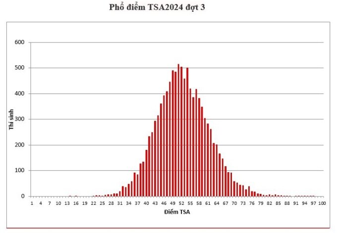 Thủ khoa đánh giá tư duy đợt 3 đạt 96,43/100 điểm