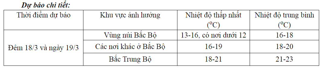 Sự kiện - Sau nồm ẩm, một đợt không khí lạnh mới tràn về