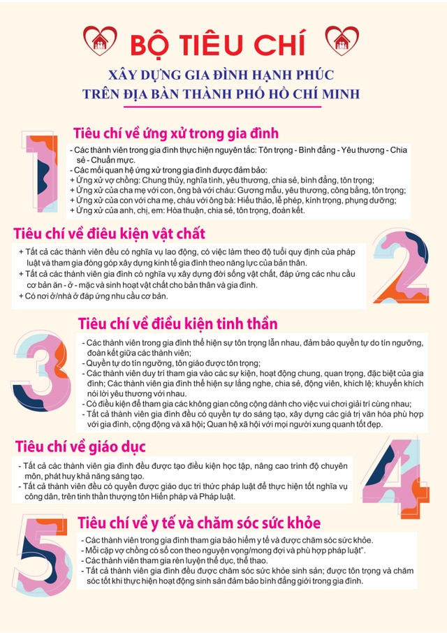 TP. HCM ban hành Bộ tiêu chí xây dựng gia đình hạnh phúc đánh giá sự hài lòng của người dân - Ảnh 1.