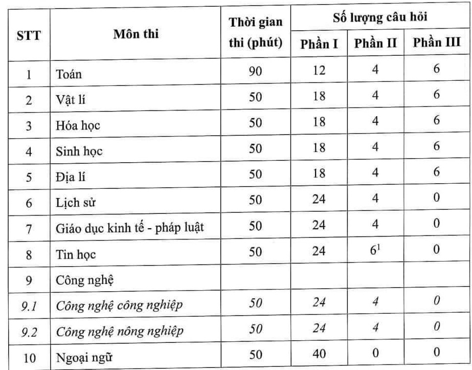 Thông tin mới nhất về cấu trúc đề thi tốt nghiệp THPT từ năm 2025- Ảnh 1.